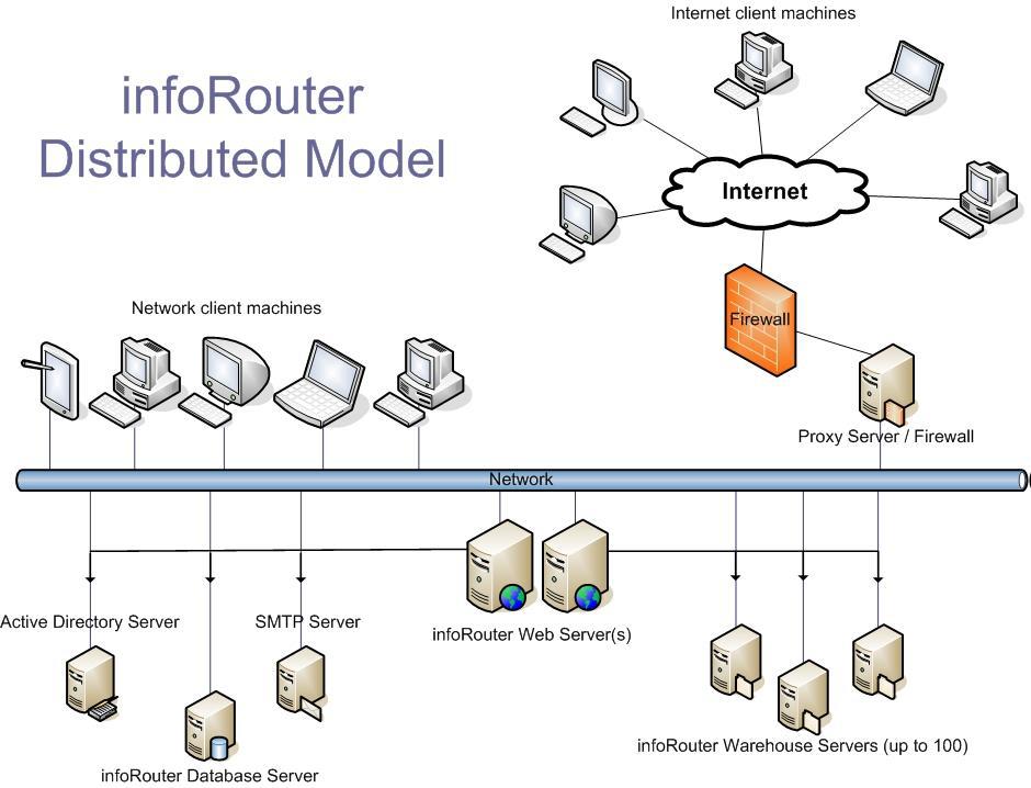 inforouter distributed model